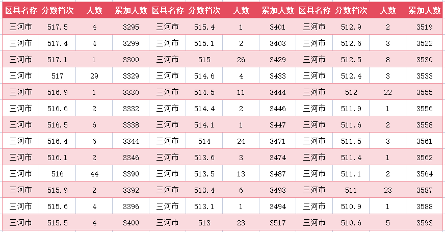 2024年廊坊三河市中考一分一段表(图14)