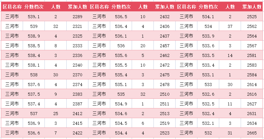 2024年廊坊三河市中考一分一段表(图11)