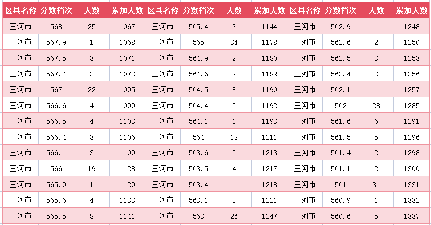 2024年廊坊三河市中考一分一段表(图7)