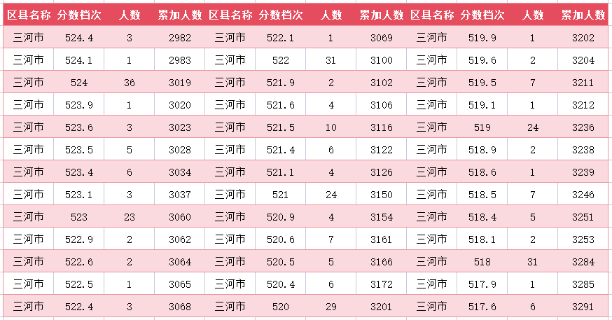 2024年廊坊三河市中考一分一段表(图13)