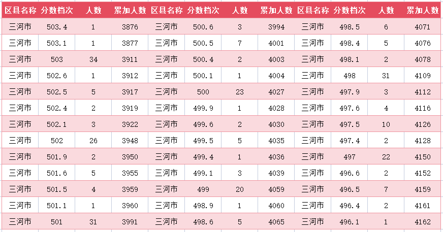 2024年廊坊三河市中考一分一段表(图16)