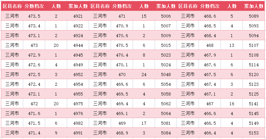 2024年廊坊三河市中考一分一段表(图20)