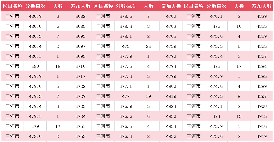 2024年廊坊三河市中考一分一段表(图19)