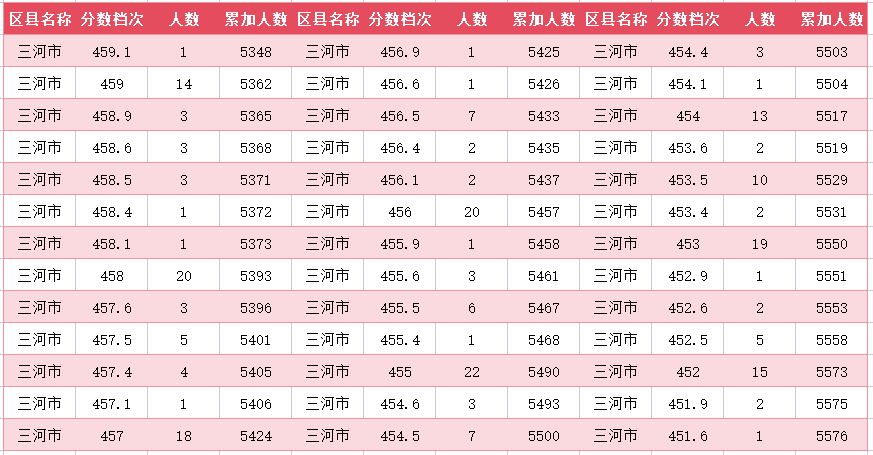 2024年廊坊三河市中考一分一段表(图22)