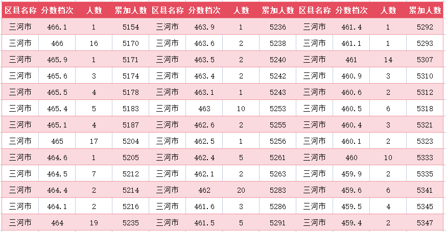 2024年廊坊三河市中考一分一段表(图21)