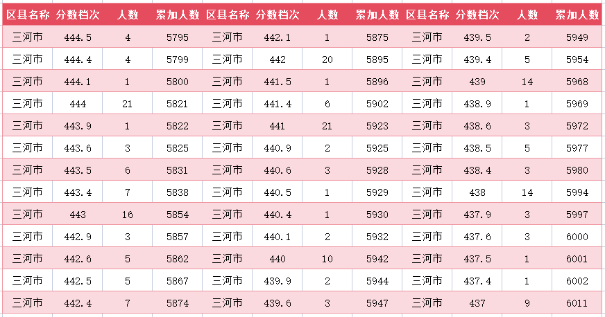 2024年廊坊三河市中考一分一段表(图24)