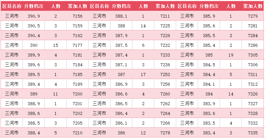 2024年廊坊三河市中考一分一段表(图31)