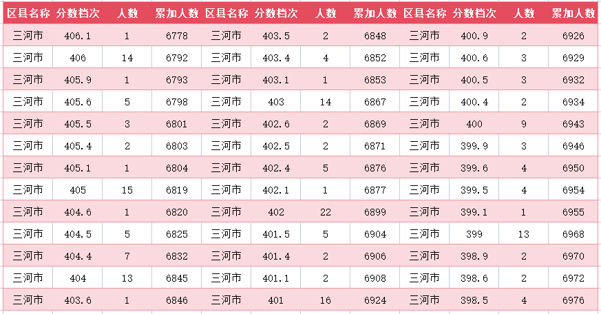 2024年廊坊三河市中考一分一段表(图29)