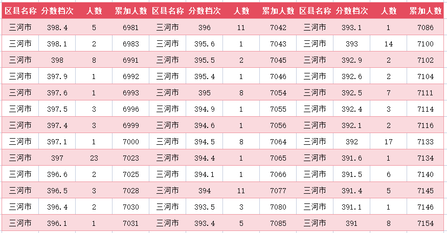 2024年廊坊三河市中考一分一段表(图30)