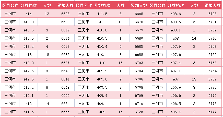 2024年廊坊三河市中考一分一段表(图28)