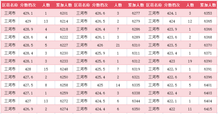 2024年廊坊三河市中考一分一段表(图26)