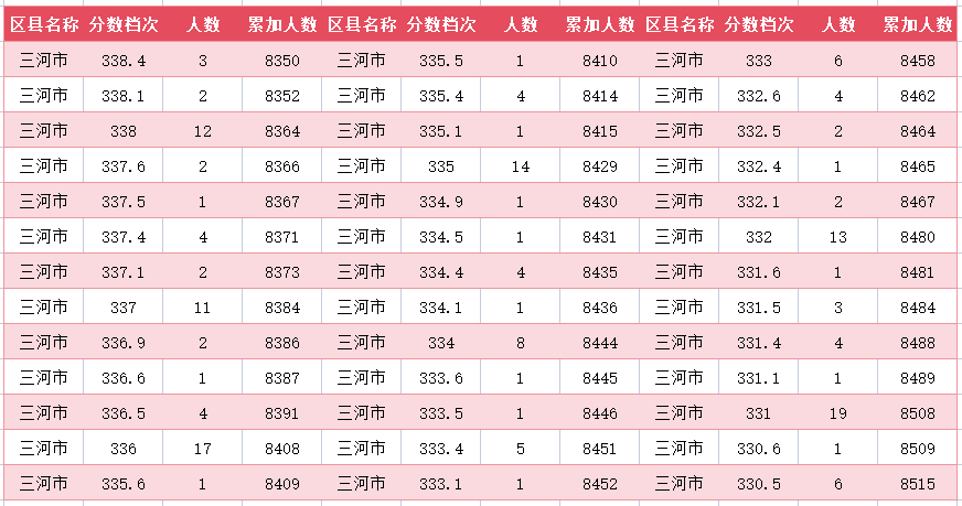 2024年廊坊三河市中考一分一段表(图38)