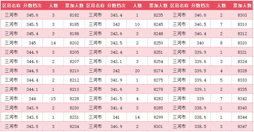 2024年廊坊三河市中考一分一段表(图37)