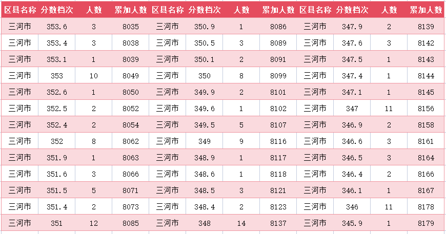 2024年廊坊三河市中考一分一段表(图36)