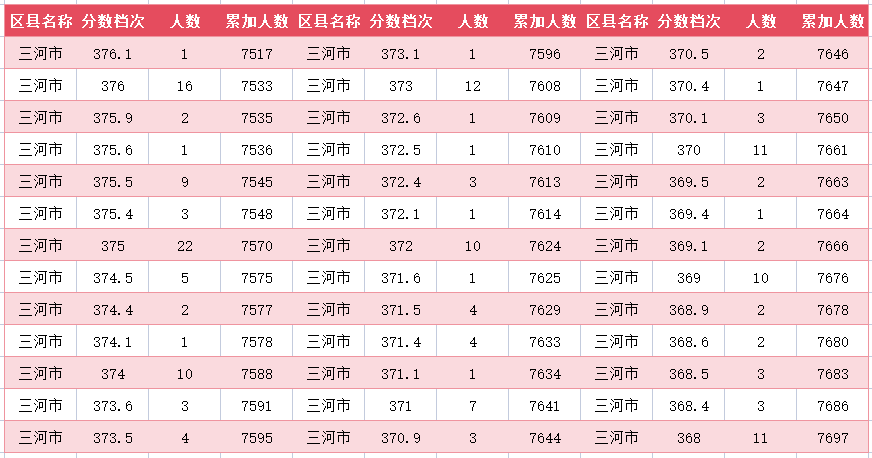 2024年廊坊三河市中考一分一段表(图33)