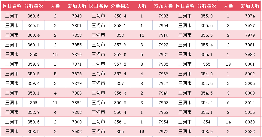 2024年廊坊三河市中考一分一段表(图35)