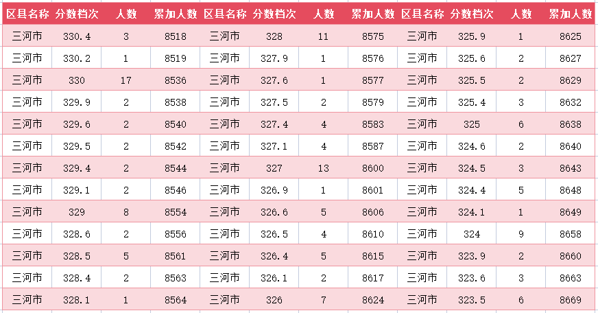 2024年廊坊三河市中考一分一段表(图39)