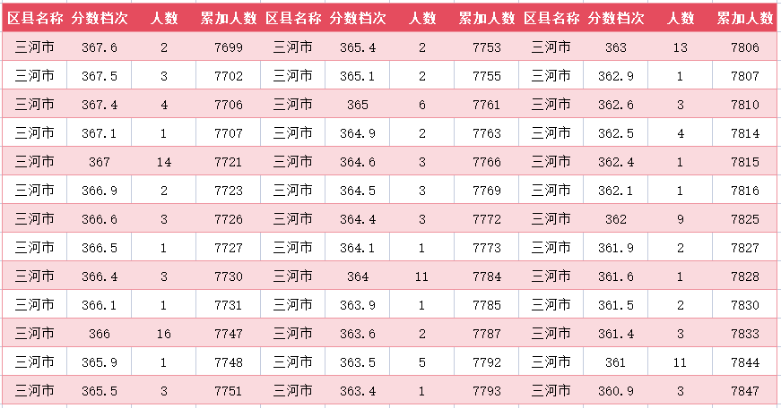 2024年廊坊三河市中考一分一段表(图34)