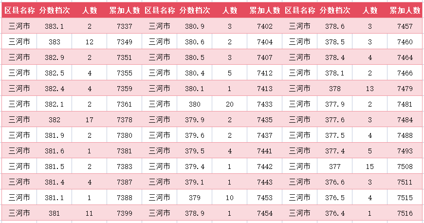 2024年廊坊三河市中考一分一段表(图32)