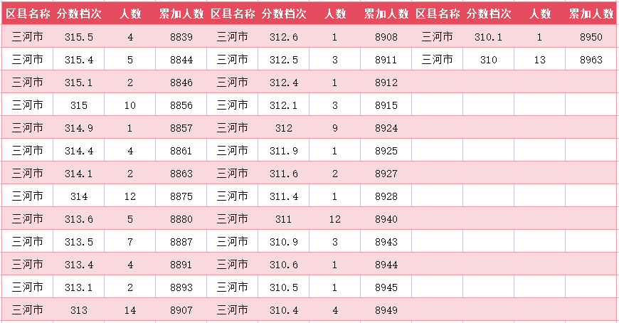 2024年廊坊三河市中考一分一段表(图41)