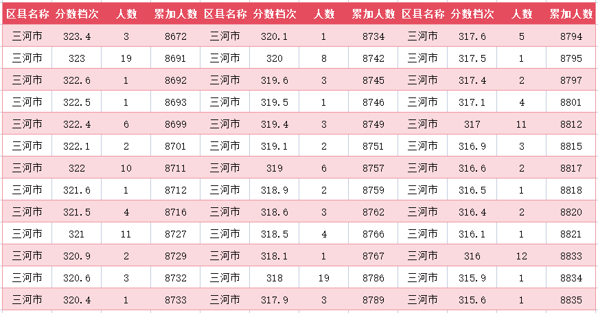 2024年廊坊三河市中考一分一段表(图40)