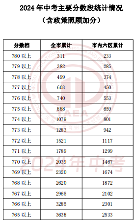 2024年天津中考一分一段表公布(图2)