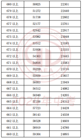 2024年天津中考一分一段表公布(图7)