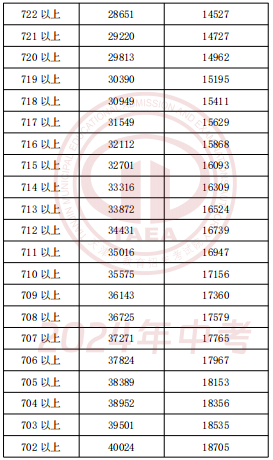 2024年天津中考一分一段表公布(图5)