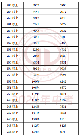 2024年天津中考一分一段表公布(图3)