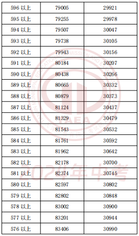 2024年天津中考一分一段表公布(图11)