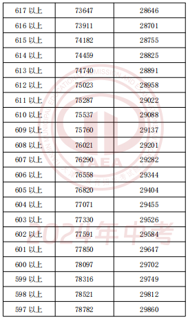 2024年天津中考一分一段表公布(图10)