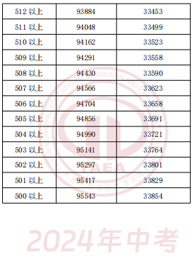 2024年天津中考一分一段表公布(图15)