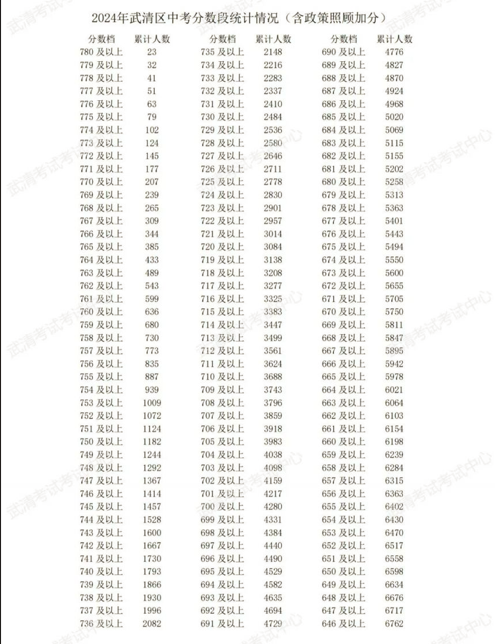 2024年天津武清区中考一分一段表(图2)