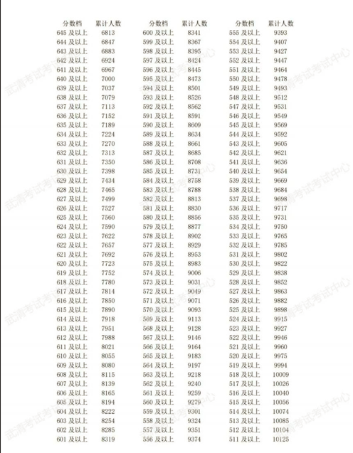 2024年天津武清区中考一分一段表(图3)