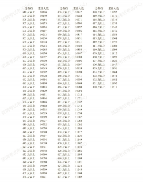 2024年天津武清区中考一分一段表(图4)