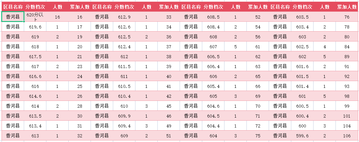 2024年廊坊香河中考一分一段表(图2)