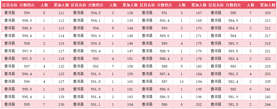 2024年廊坊香河中考一分一段表(图3)