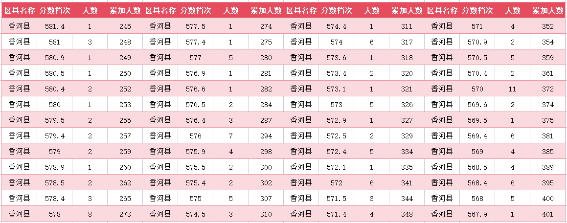 2024年廊坊香河中考一分一段表(图4)