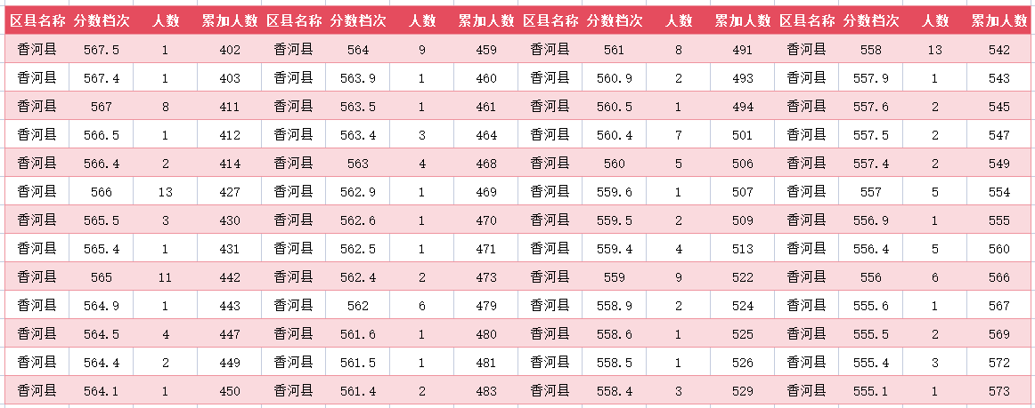 2024年廊坊香河中考一分一段表(图5)