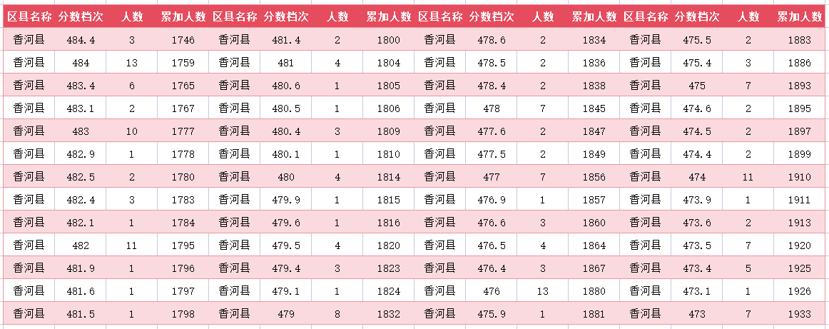 2024年廊坊香河中考一分一段表(图12)