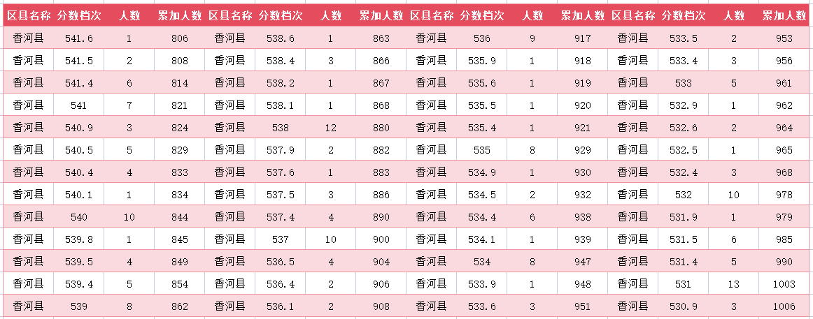 2024年廊坊香河中考一分一段表(图7)