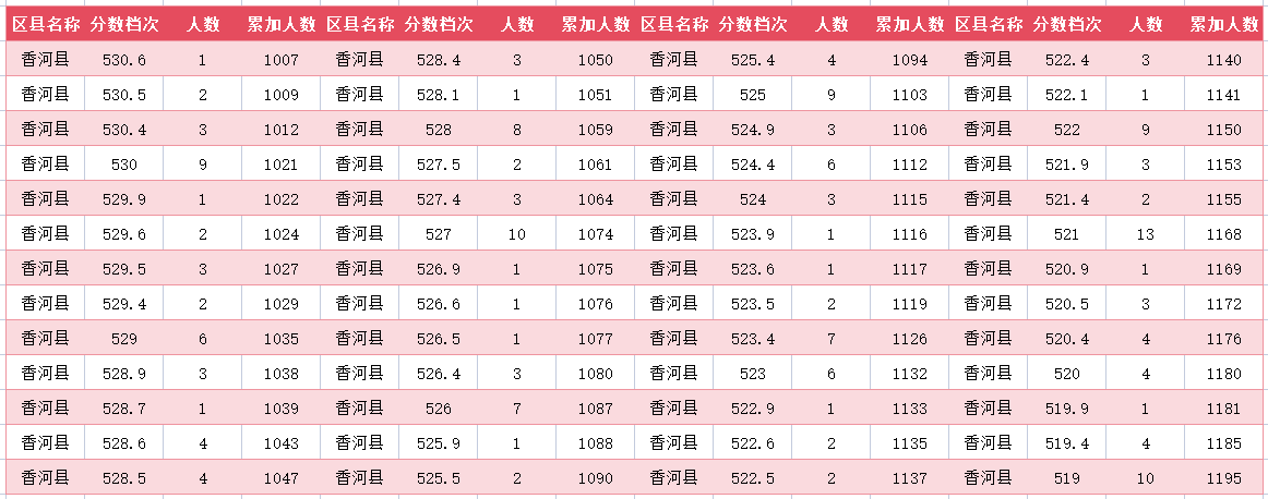 2024年廊坊香河中考一分一段表(图8)