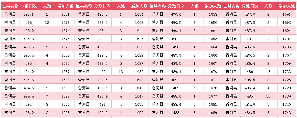 2024年廊坊香河中考一分一段表(图11)