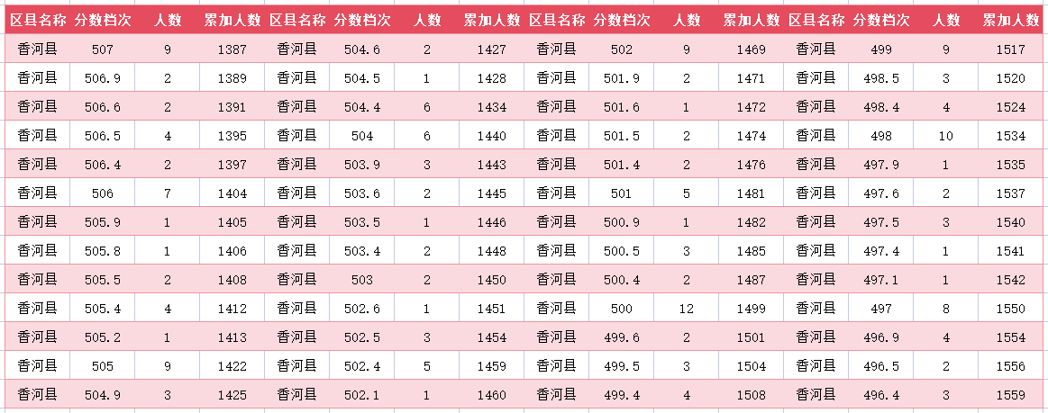 2024年廊坊香河中考一分一段表(图10)