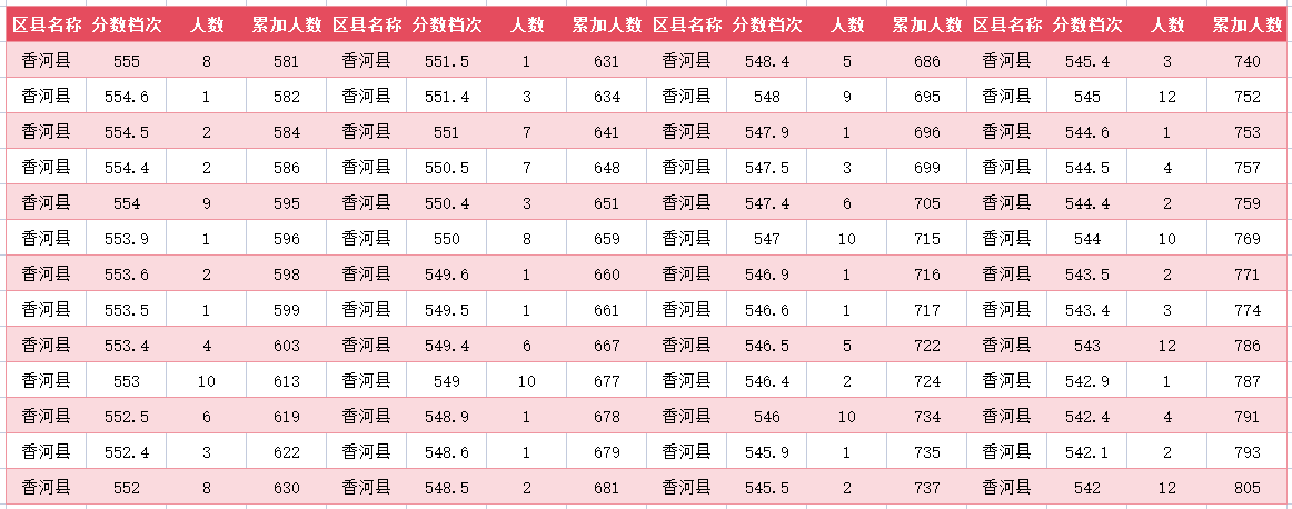 2024年廊坊香河中考一分一段表(图6)