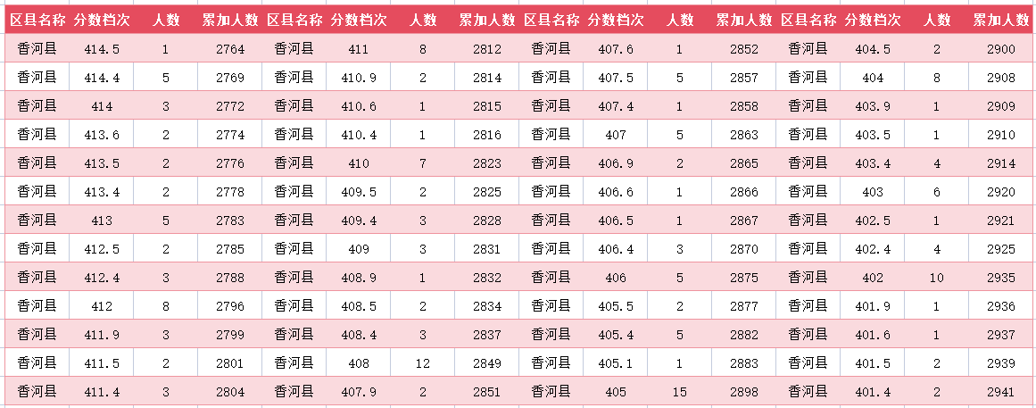 2024年廊坊香河中考一分一段表(图18)