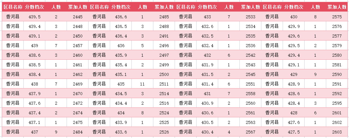 2024年廊坊香河中考一分一段表(图16)