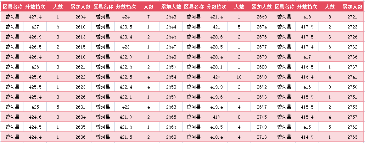 2024年廊坊香河中考一分一段表(图17)