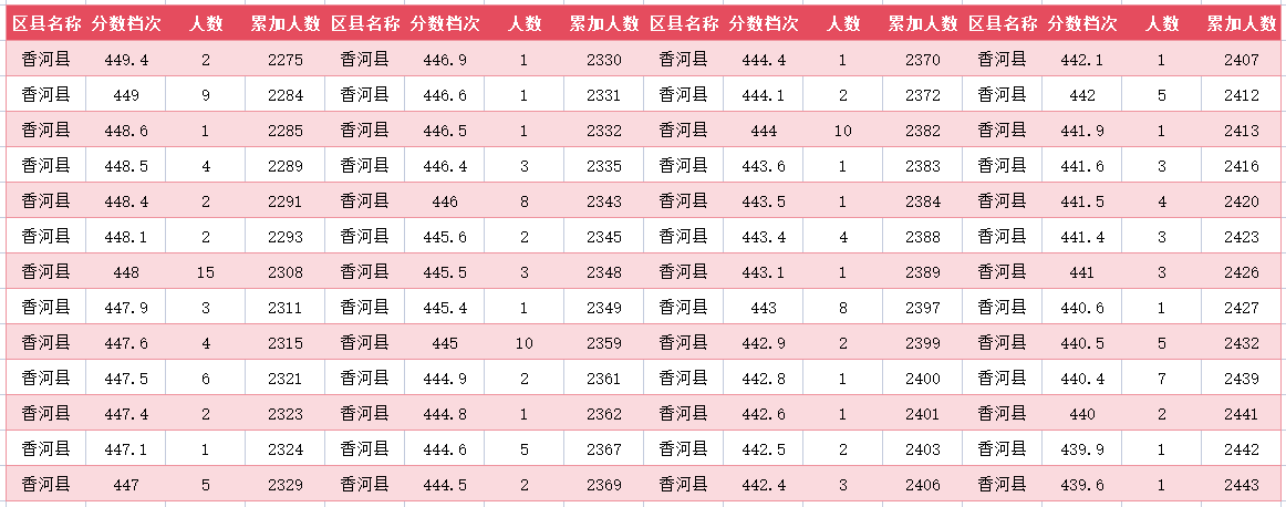 2024年廊坊香河中考一分一段表(图15)