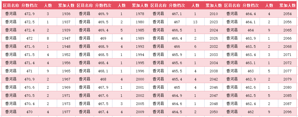 2024年廊坊香河中考一分一段表(图13)